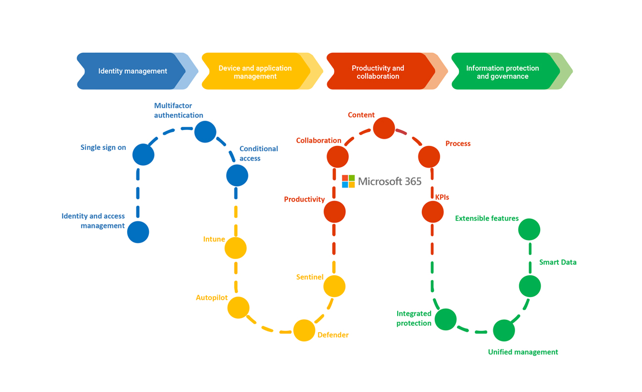Device and security management board