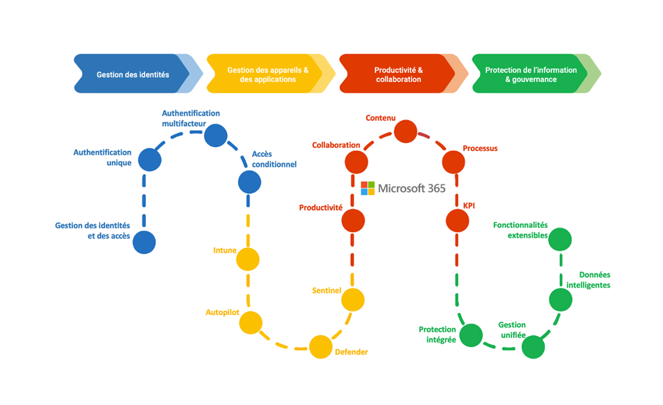 Tableau gestion des appareils et de la sécurité