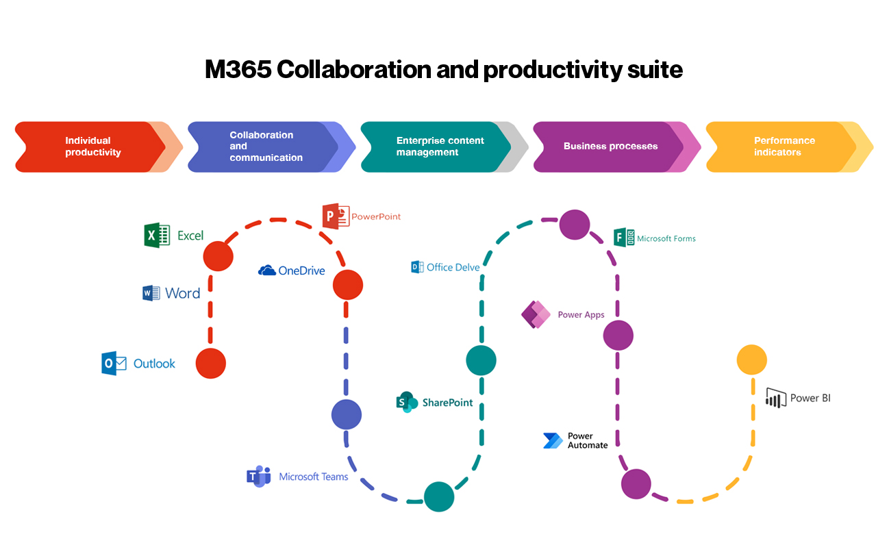 Collaboration And Productivity Iti It Solutions 5302